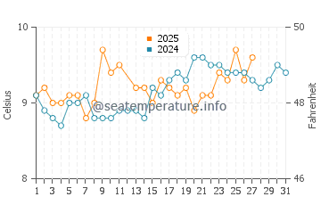 Temperature dell'acqua a Youghal a marzo