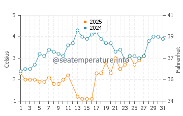 Youngstown water temp chart in March