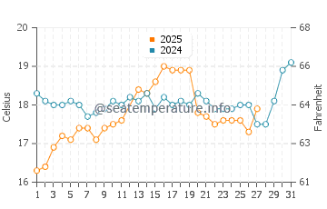 Yumurtalik water temp chart in March
