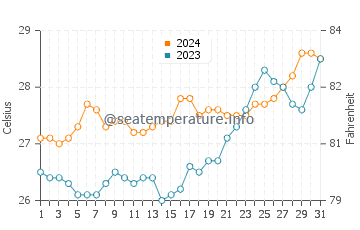 Yuni water temp chart in March