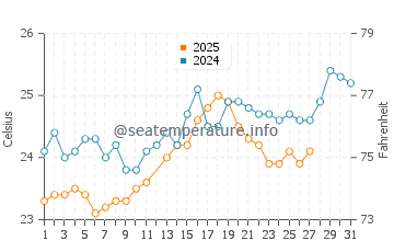 Zabargad Island water temp chart in March