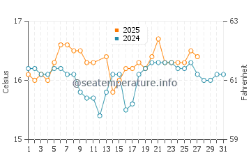 Temperatura del agua en Zahara de los Atunes en marzo