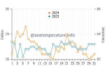 Zamboanga water temp chart in March