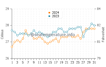 Zamboanguita water temp chart in March