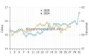 Wassertemperatur Zambrone im März