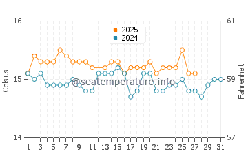Zambujeira do Mar water temp chart in March