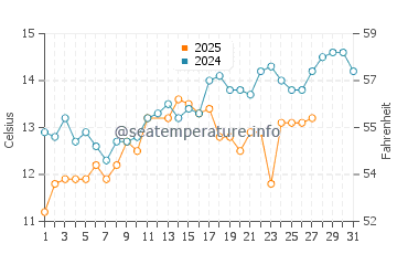 Wassertemperatur Zapponeta im März