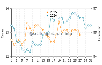 Zarautz water temp chart in March