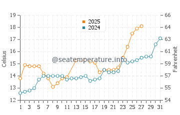 Wassertemperatur Zhangwan im März
