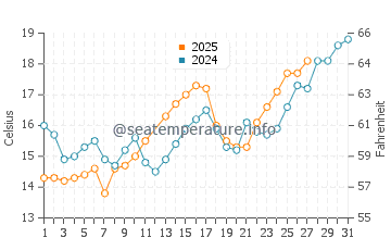 Temperatura vode u Zhenhai u ožujku