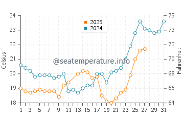 Wassertemperatur Zhuhai im März