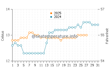 Zierbena water temp chart in March