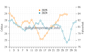 Zipolite beach water temp chart in March