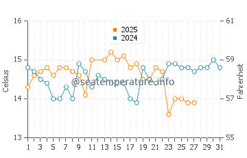 Températures de l'eau à Zirje en mars
