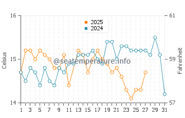 Wassertemperatur Žitna im März