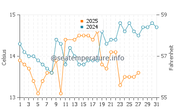 Temperatura del agua en Zlarin en marzo