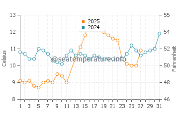 Zugdidi water temp chart in March
