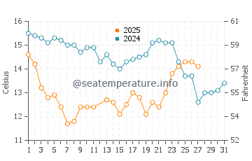 Zuma Beach water temp chart in March