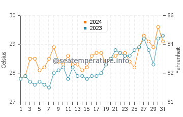 Zumarraga water temp chart in March