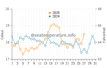 Zygi water temp chart in March