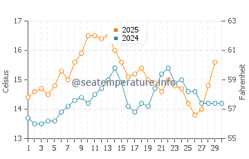 A Guarda water temp chart in April