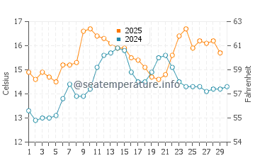 A Pobra do Caraminal water temp chart in April