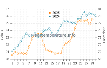 Temperatura del agua en Abadán en abril