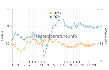Wassertemperatur Abades im April