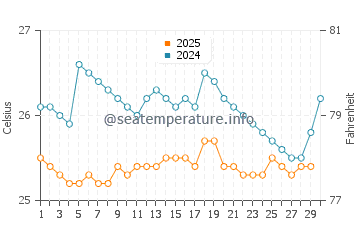 Abaya Lake water temp chart in April