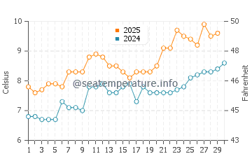 Aberdour water temp chart in April