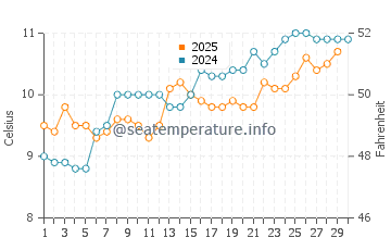 Aberdyfi water temp chart in April