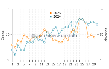 Abereiddy water temp chart in April