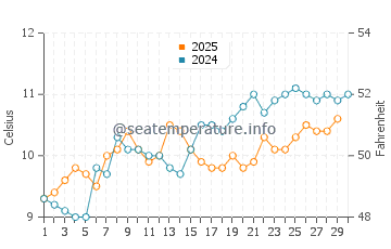 Aberystwyth water temp chart in April