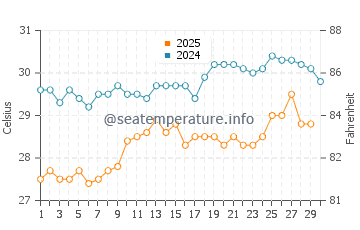 Temperature dell'acqua ad Abidjan ad aprile