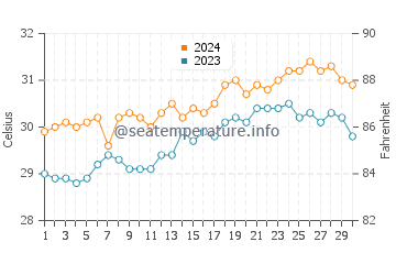 Aborlan water temp chart in April