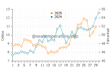 Absecon water temp chart in April