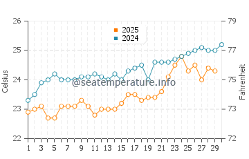 Temperature dell'acqua ad Abu Dabbab ad aprile