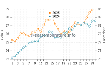 Temperatura del agua en Abu Dabi en abril