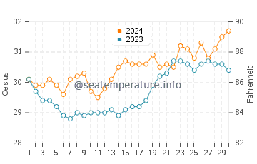 Abucay water temp chart in April