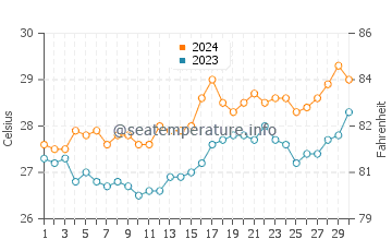 Abulug water temp chart in April
