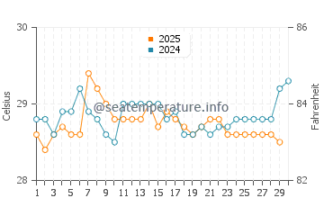 Temperatura da água em Acandi em abril
