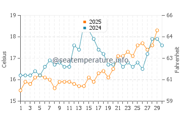 Wassertemperatur Acciaroli im April