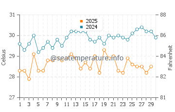Accra water temp chart in April