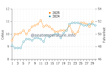 Achill Island water temp chart in April