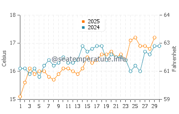 Wassertemperatur Aci Trezza im April