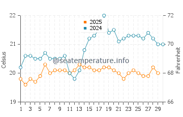 Acoran water temp chart in April