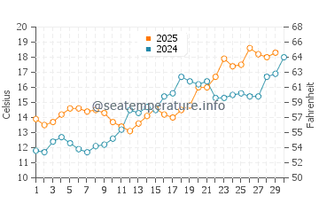 Acree Acres water temp chart in April