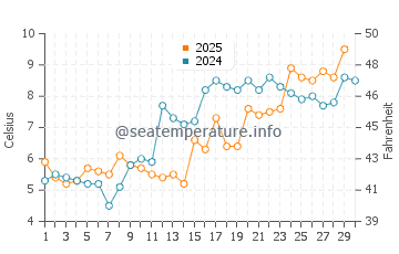 Adams Shore water temp chart in April