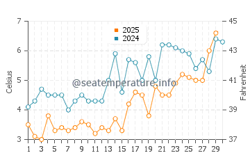 Addison water temp chart in April