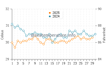 Addu Atoll water temp chart in April